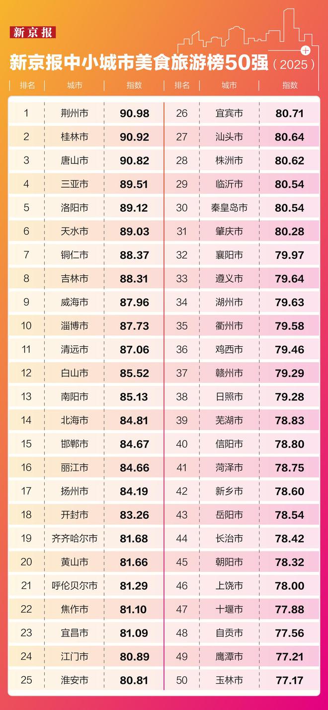 荆州领跑桂林紧随：2025新京报中小城市美食旅游榜发布__荆州领跑桂林紧随：2025新京报中小城市美食旅游榜发布