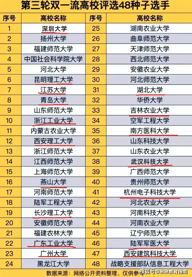 第三轮双一流扩容，48所高校谁能上岸？浙工大、南医大结局预定！_第三轮双一流扩容，48所高校谁能上岸？浙工大、南医大结局预定！_