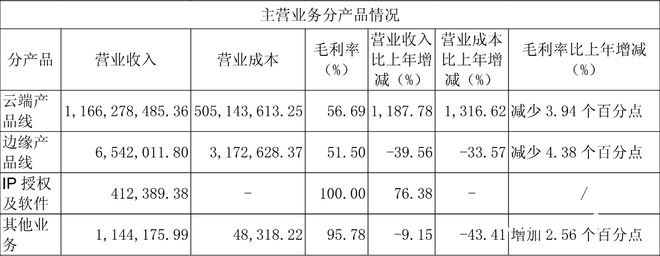 AI芯片股寒武纪一季度营收顶一年，能否“平替”英伟达？