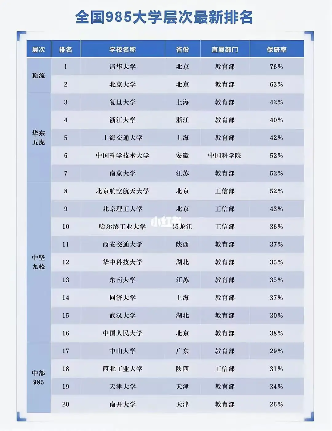 985大学层次最新排名一览！一起来看看你的高校排在哪个档次！