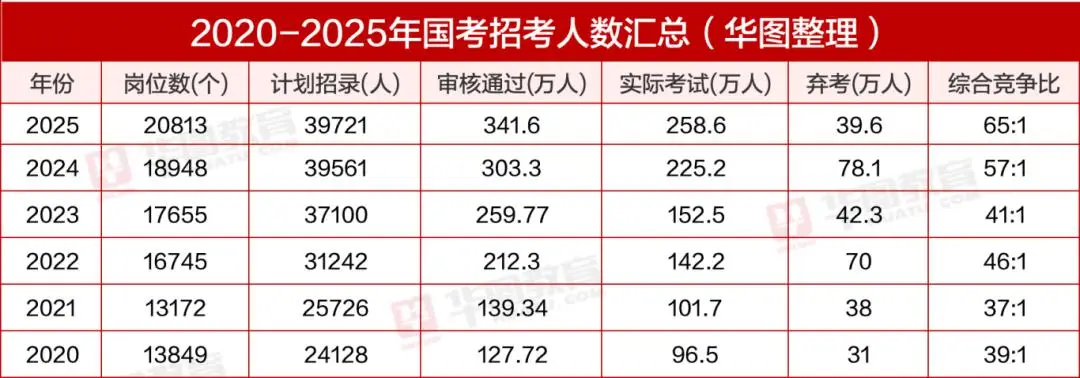 公务员淘汰比例__公考淘汰率
