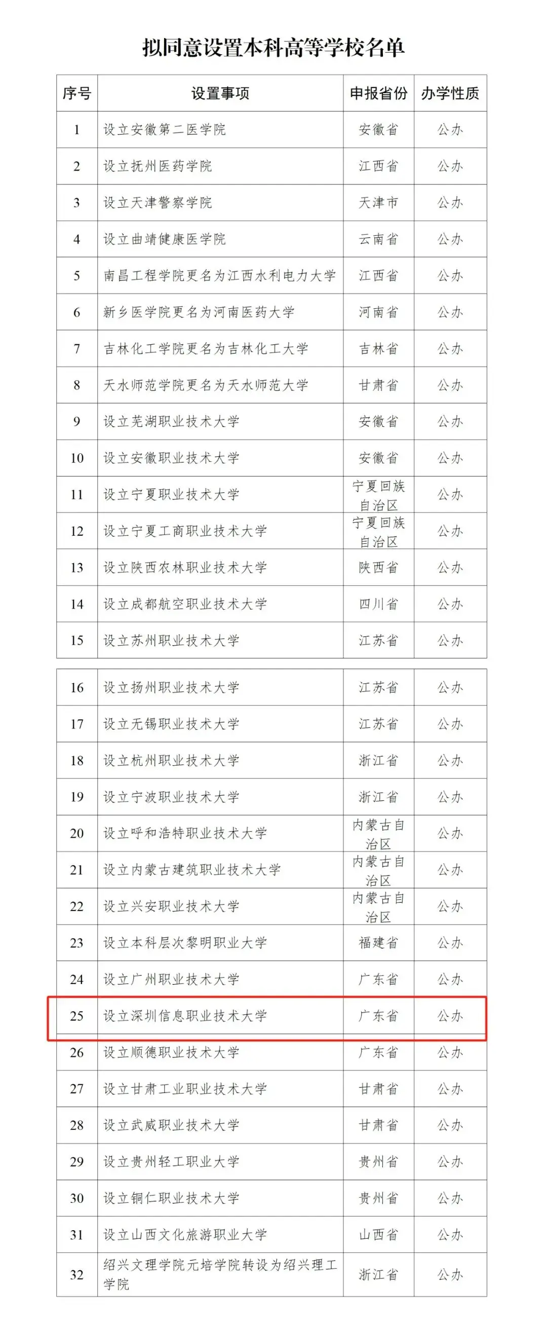 深圳公办本科学校_深圳市本科院校_