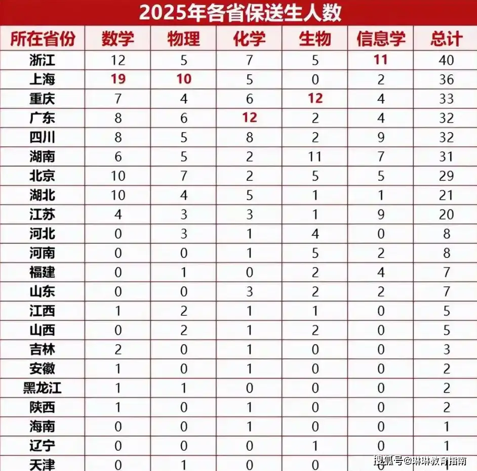 “浙江学霸咋这么多！”2025全国保送名单出炉，浙江40人登顶榜单