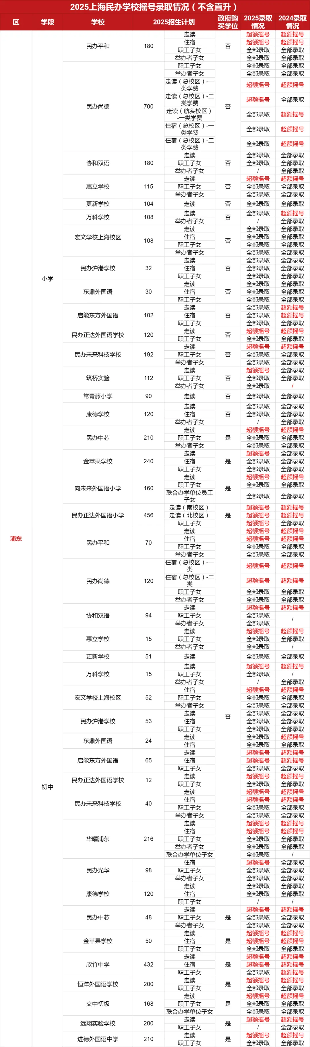 2021上海民办摇号录取率__上海民办摇号录取数据
