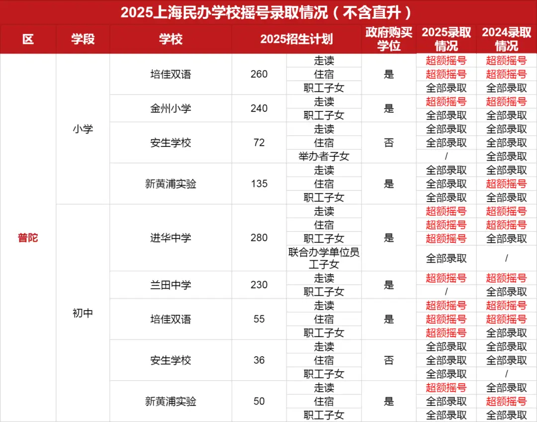 上海民办摇号录取数据_2021上海民办摇号录取率_