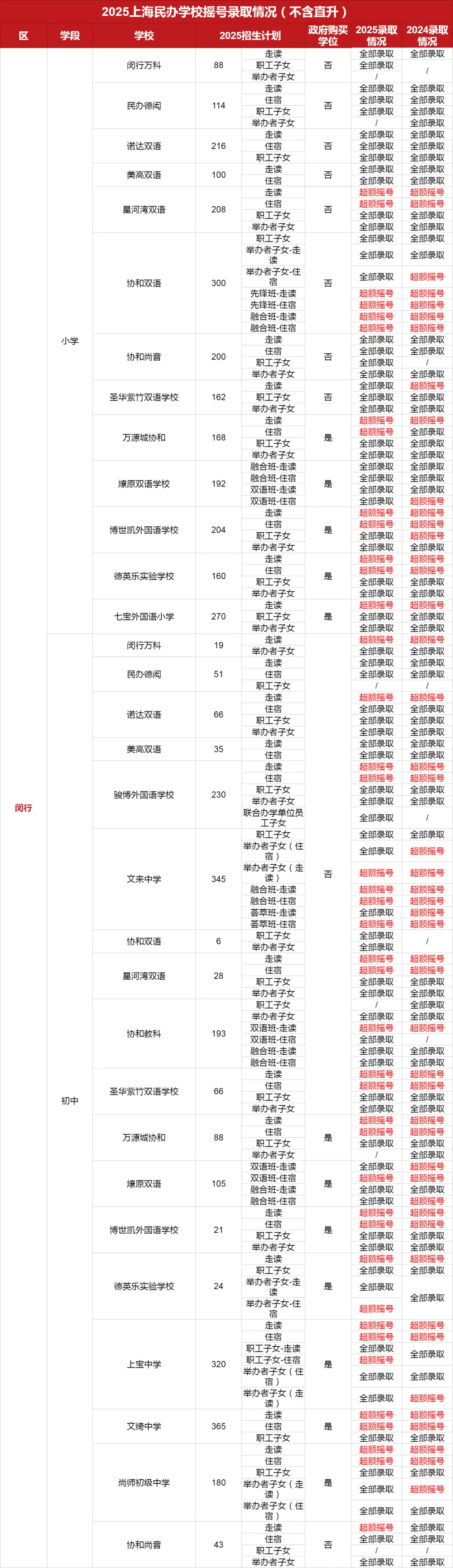 2021上海民办摇号录取率__上海民办摇号录取数据