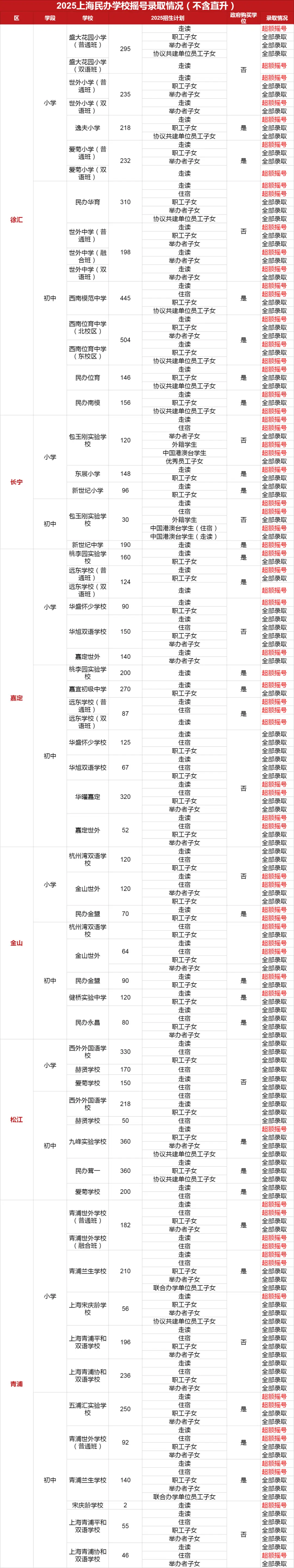 _2021上海民办摇号录取率_上海民办摇号录取数据