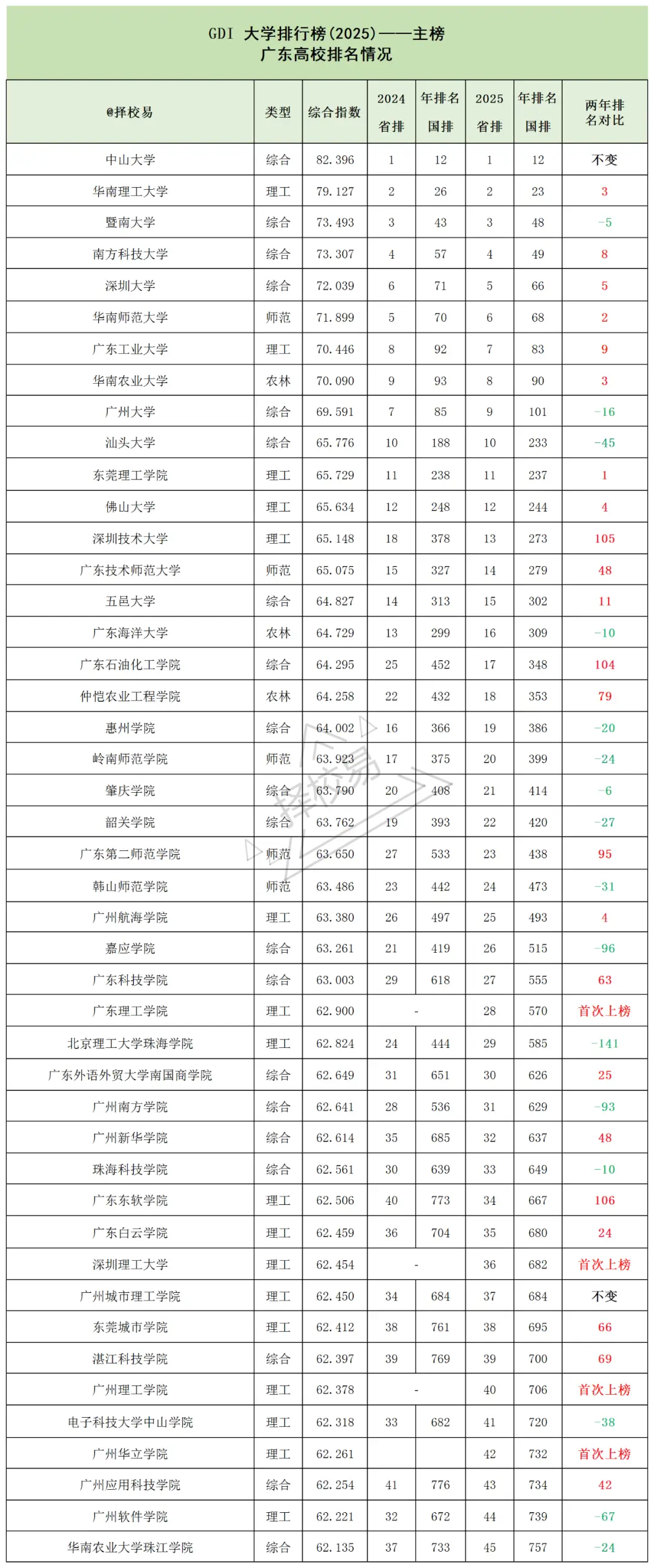 中山大学深圳排名__广东中山大学深圳院校