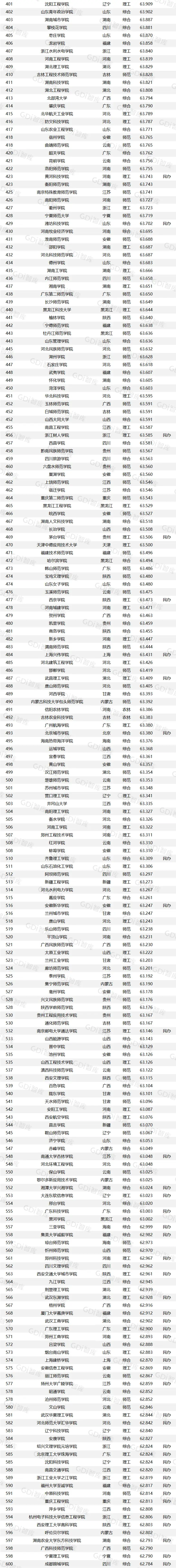 _中山大学深圳排名_广东中山大学深圳院校