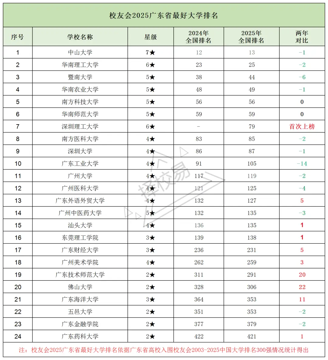 _广东中山大学深圳院校_中山大学深圳排名