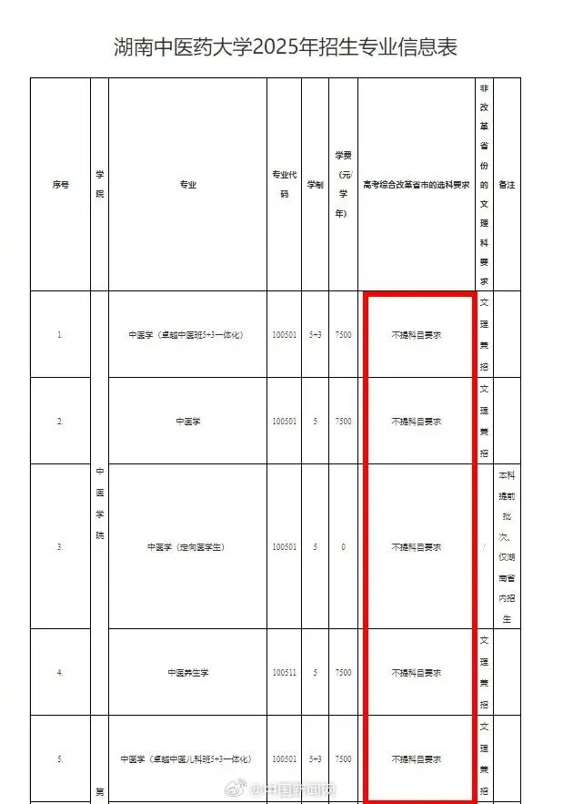 _中医学学科限制_中医要求选科