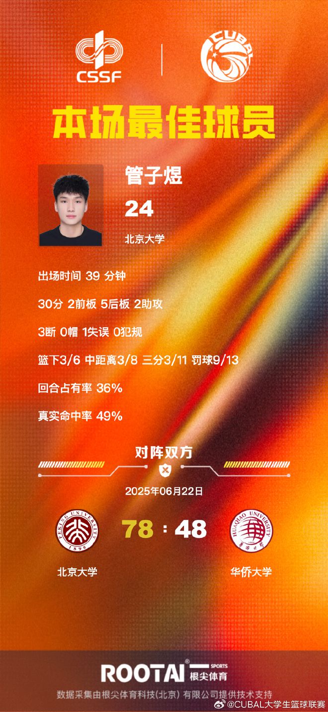 CUBAL5冠王！北大30分狂胜华侨时隔6年夺冠 管子煜30+7MVP__CUBAL5冠王！北大30分狂胜华侨时隔6年夺冠 管子煜30+7MVP