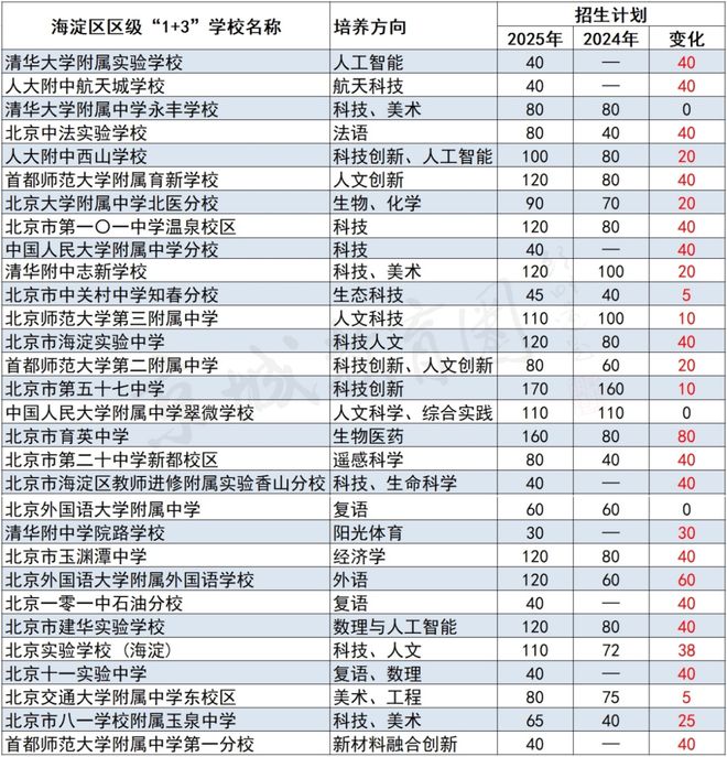 最后时刻！升学变局！北京家长如何抢占今年最后一波扩招红利？_最后时刻！升学变局！北京家长如何抢占今年最后一波扩招红利？_