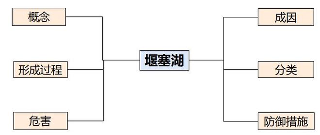 高考地理微专题16堰塞湖