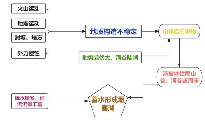 _高考地理微专题16堰塞湖_高考地理微专题16堰塞湖