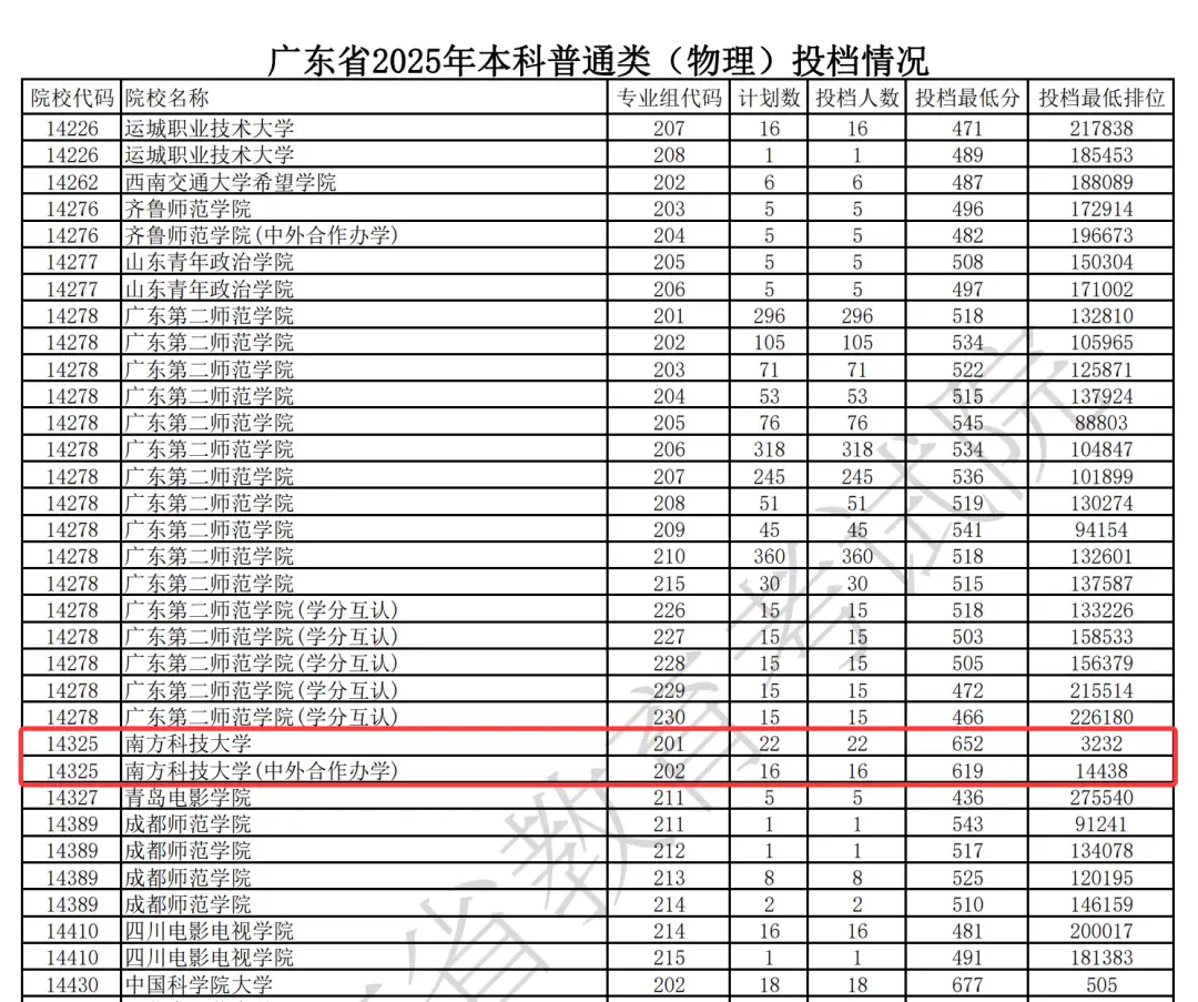 投档分超过多所老牌名校！南方科大回应：预期内