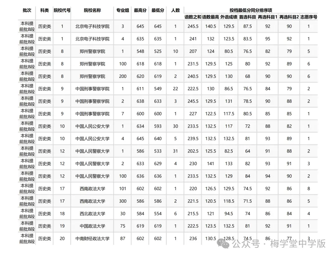今年高考又爆冷，北大意外断档，576分捡漏985！_今年高考又爆冷，北大意外断档，576分捡漏985！_