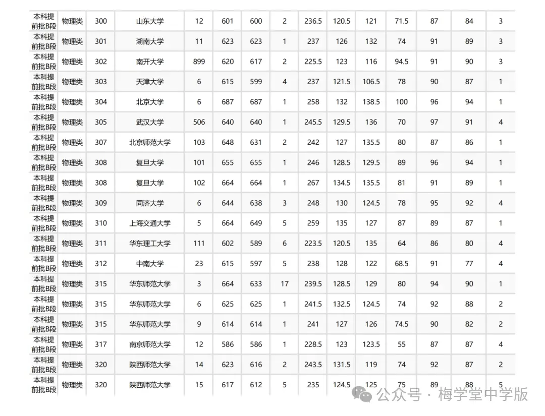 今年高考又爆冷，北大意外断档，576分捡漏985！_今年高考又爆冷，北大意外断档，576分捡漏985！_