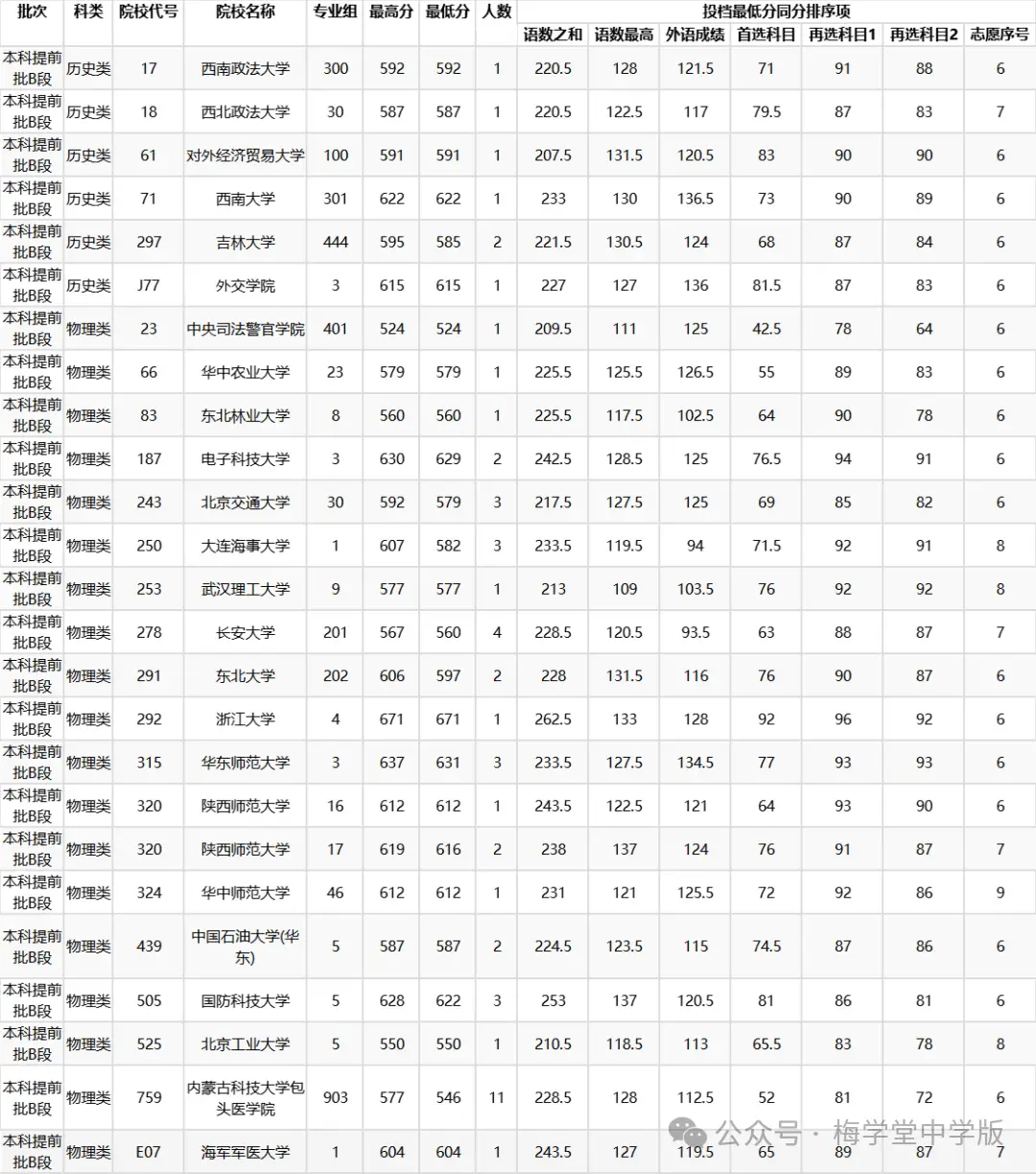 今年高考又爆冷，北大意外断档，576分捡漏985！_今年高考又爆冷，北大意外断档，576分捡漏985！_