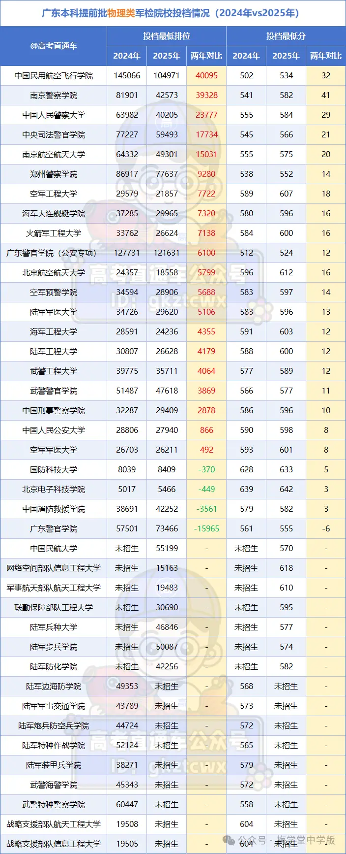 今年高考又爆冷，北大意外断档，576分捡漏985！_今年高考又爆冷，北大意外断档，576分捡漏985！_
