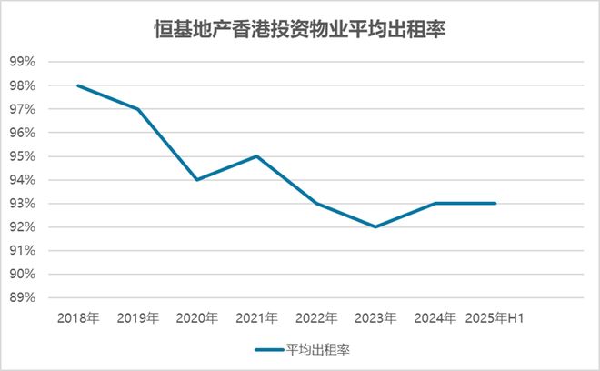 中报观察 | 租赁业务贡献超8成盈利 恒基地产动荡中寻找转机_中报观察 | 租赁业务贡献超8成盈利 恒基地产动荡中寻找转机_