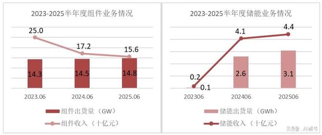 阿特斯，为何能在今年第二季度实现绝地反击？__阿特斯，为何能在今年第二季度实现绝地反击？
