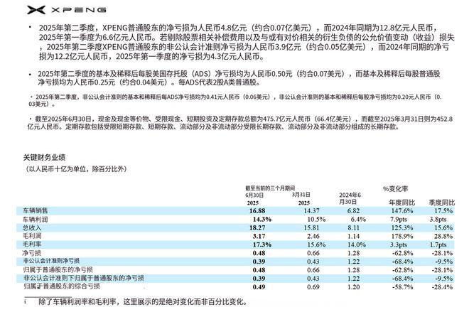 小鹏二季度财报__小鹏汽车四季度财报
