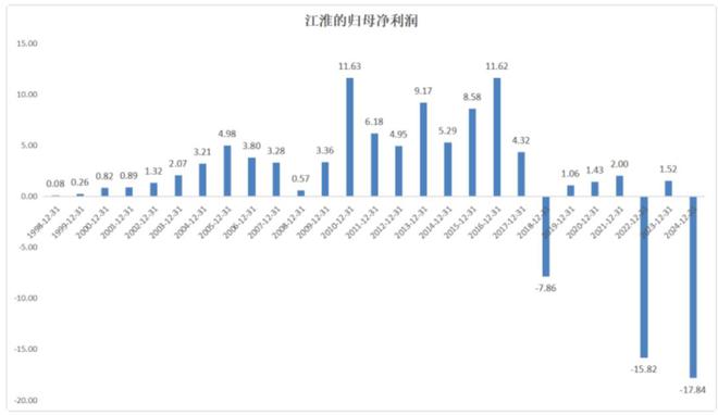 江淮利好_江淮年利润_