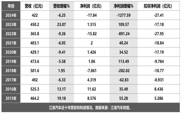 江淮年利润__江淮利好