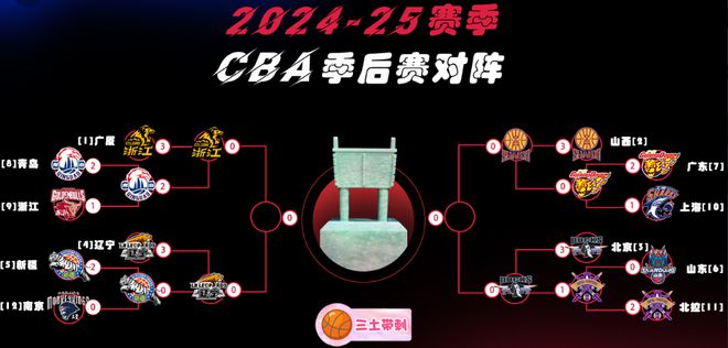 CBA半决赛对阵：广厦VS辽宁+山西VS北京 常规赛前四会师争锋