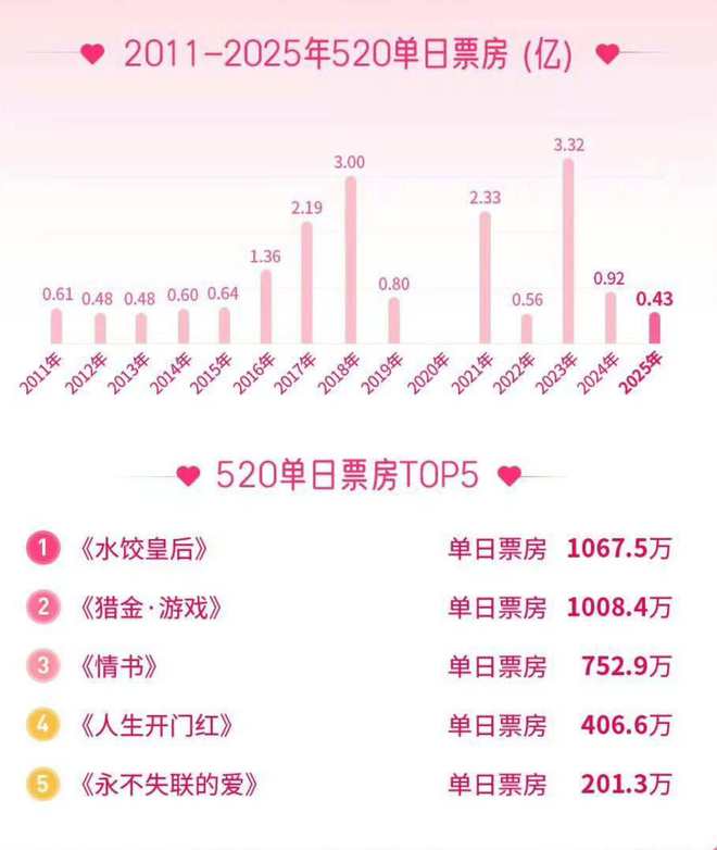 _“520”上映爱情片，3天票房仅260万，配角丁真被当做主角炒_“520”上映爱情片，3天票房仅260万，配角丁真被当做主角炒
