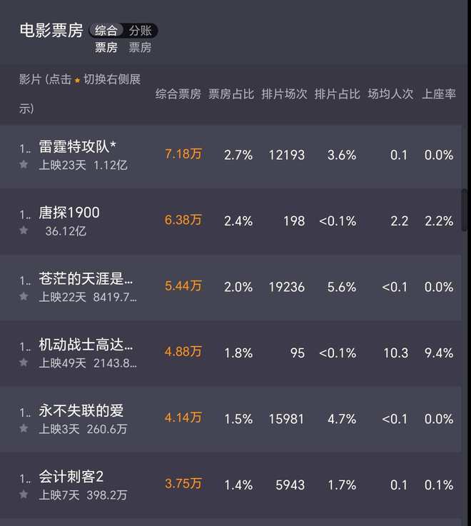 “520”上映爱情片，3天票房仅260万，配角丁真被当做主角炒_“520”上映爱情片，3天票房仅260万，配角丁真被当做主角炒_