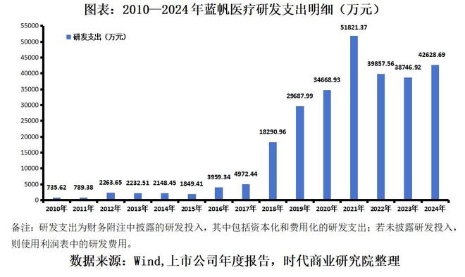 蓝帆医疗上半年预亏超1亿元，重金投入下心脑血管业务有望扭亏