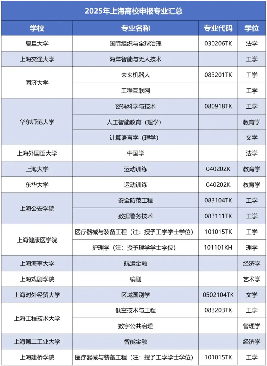 _新增本科专业申报公示平台_2020年新增本科专业申报
