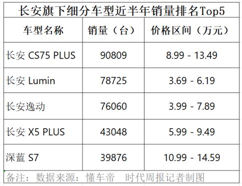 长安汽车销量快讯_长安汽车销量大增_