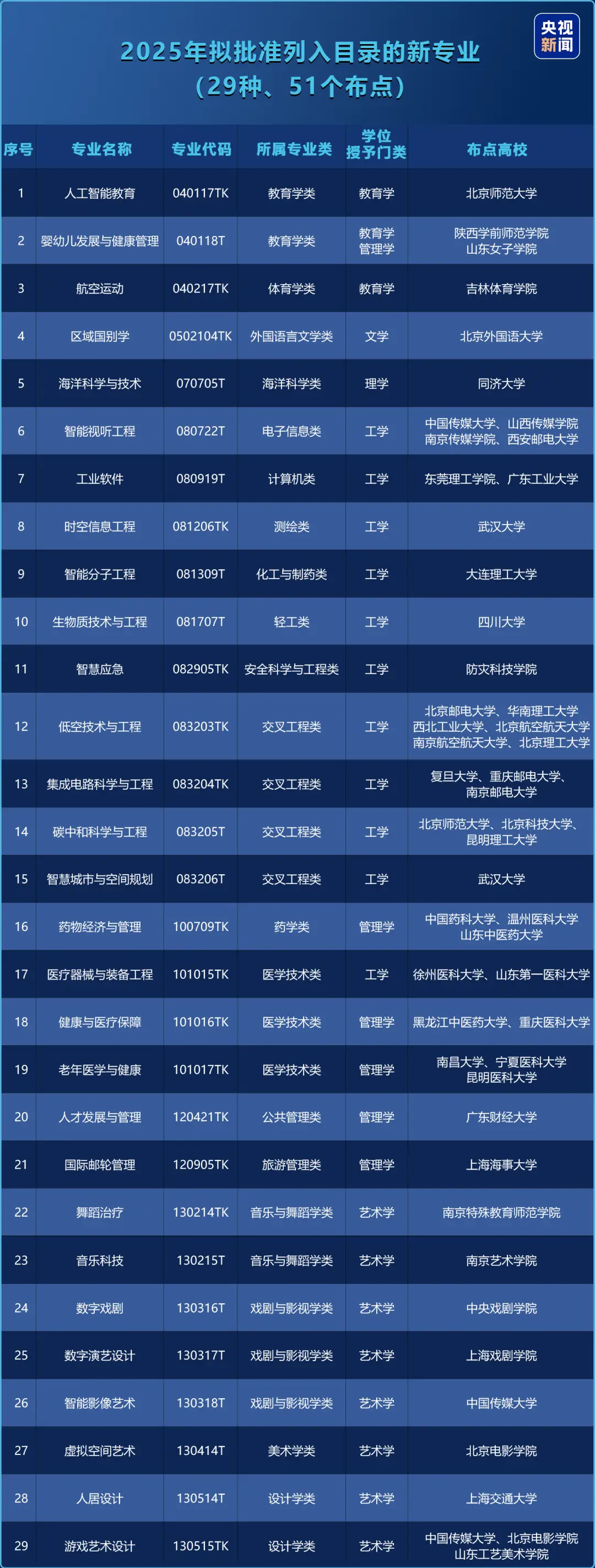 +29种，本科新专业！今年高考就可以报名