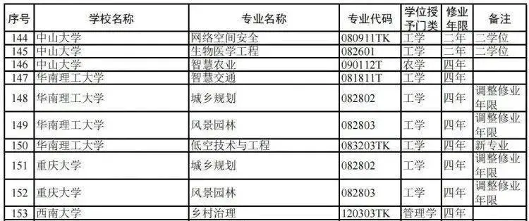 今年可报！重庆20所高校新增34个本科专业