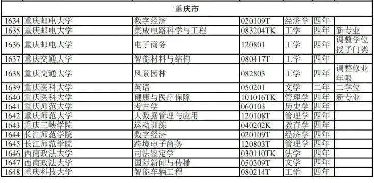重庆本科院校招收专科专业_2021年重庆新增本科院校_