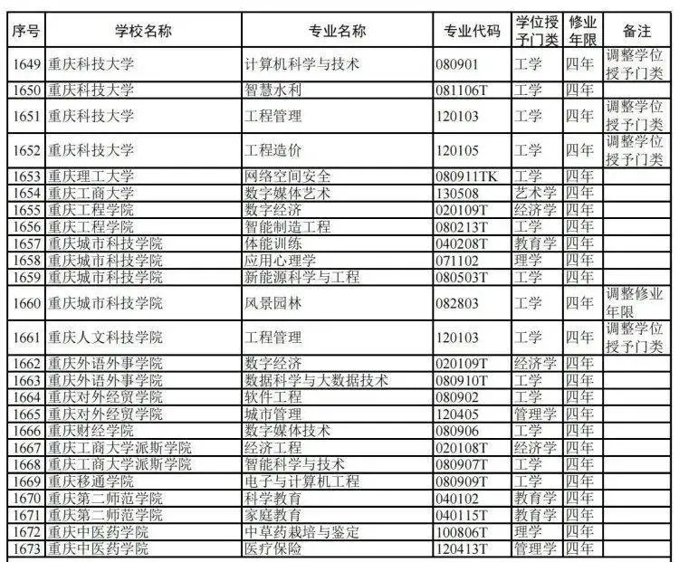 重庆本科院校招收专科专业_2021年重庆新增本科院校_