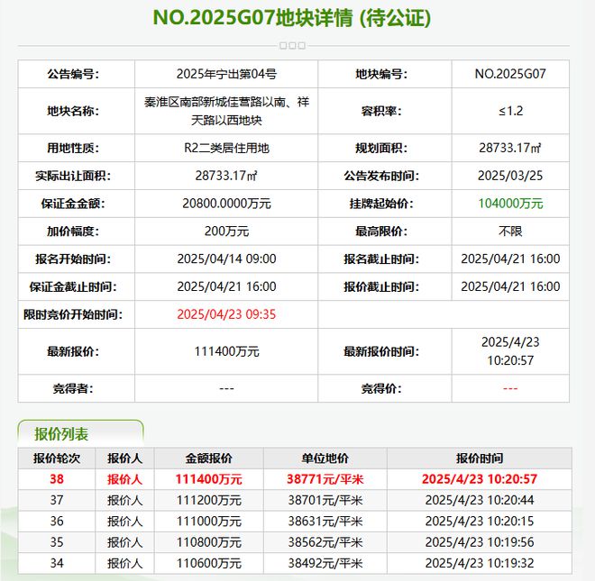 南京84.57亿元成交8宗宅地：仅秦淮区一宗地块溢价成交