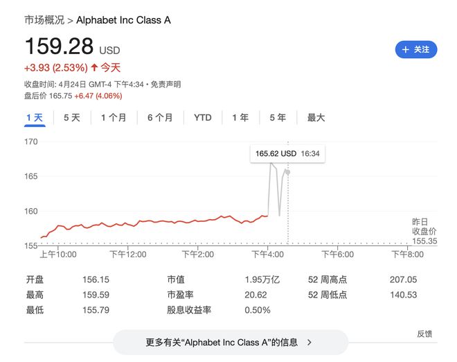 谷歌广告业务依然强劲，净利润大增46%，将持续扩大资本支出，股价盘后涨6% | 财报见闻