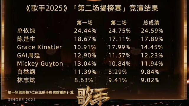 歌手2025第二期排名，单依纯蝉联第一，没想到是他被淘汰了_歌手2025第二期排名，单依纯蝉联第一，没想到是他被淘汰了_