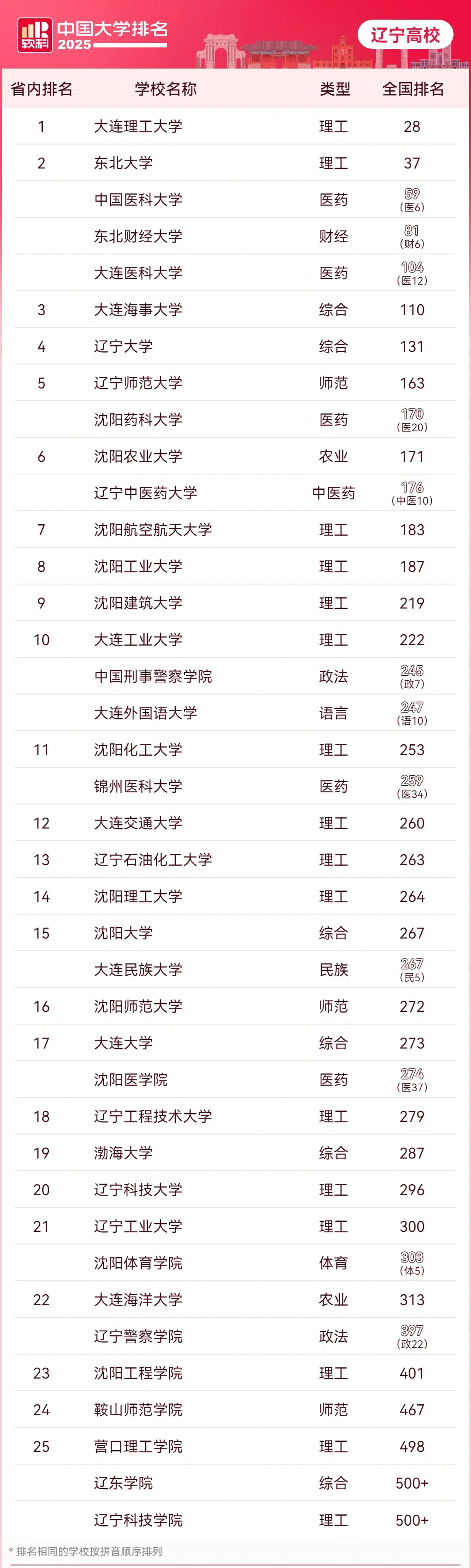 _2025年辽宁高校排名：大连理工力压东大，中医大东财大医并列第二，沈航实力强劲_2025年辽宁高校排名：大连理工力压东大，中医大东财大医并列第二，沈航实力强劲