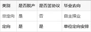 定向就业是不是在职的意思_在职定向就业协议什么意思_
