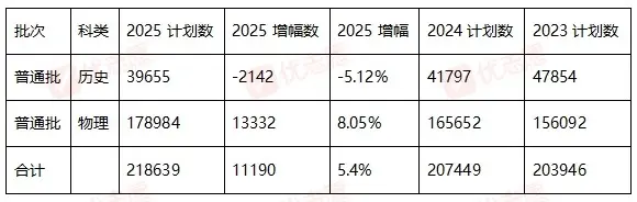 2025年安徽近三年招生计划分析，普通本科招生计划数较2024年增加11190人