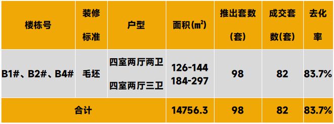 _中西部新开盘谍报：开盘量降低，整体去化表现一般_中西部新开盘谍报：开盘量降低，整体去化表现一般