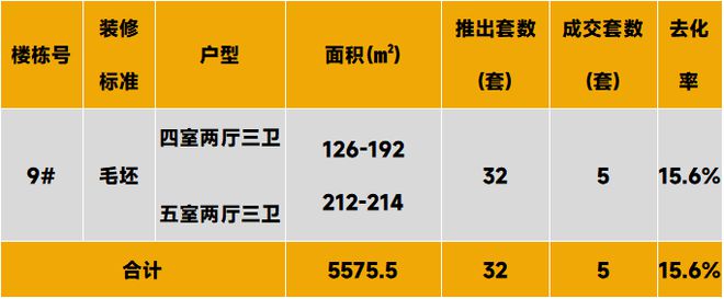_中西部新开盘谍报：开盘量降低，整体去化表现一般_中西部新开盘谍报：开盘量降低，整体去化表现一般