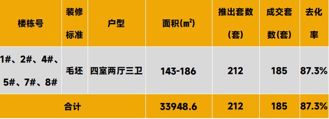 _中西部新开盘谍报：开盘量降低，整体去化表现一般_中西部新开盘谍报：开盘量降低，整体去化表现一般