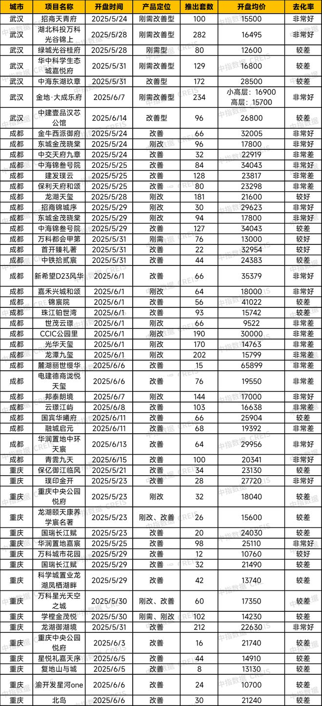 _中西部新开盘谍报：开盘量降低，整体去化表现一般_中西部新开盘谍报：开盘量降低，整体去化表现一般