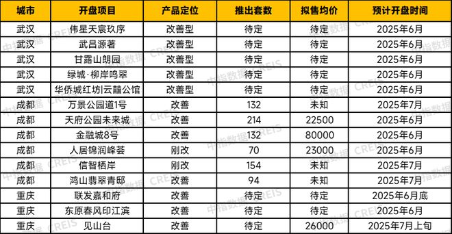 _中西部新开盘谍报：开盘量降低，整体去化表现一般_中西部新开盘谍报：开盘量降低，整体去化表现一般